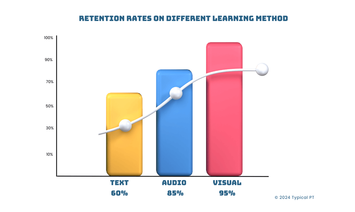 Learning Method Retency Level Active Learning - Typical PT