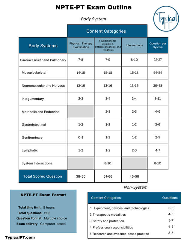 Npte Layout NPTE Sections - Typical PT